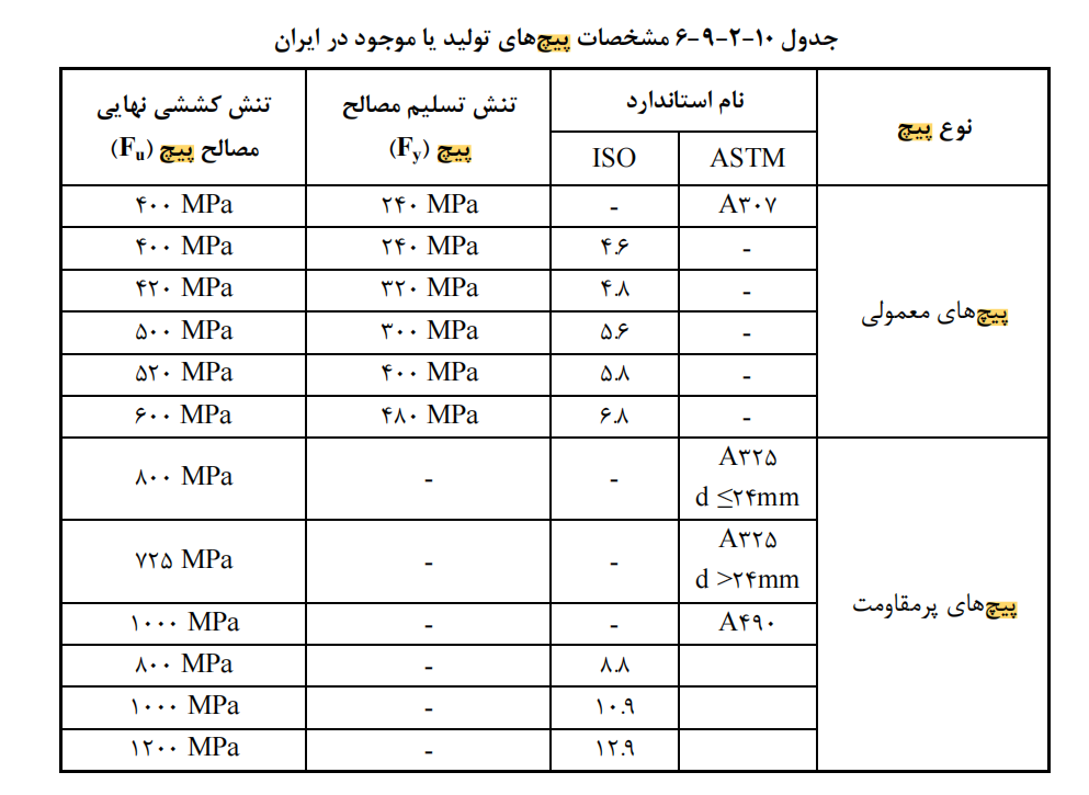 ردیف های پیچ و مهره در فهرست بها - مشخصات پیچ های تولیدی یا موجود در ایران