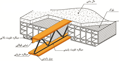 تصویر شماتیک از سقف تیرچه فولادی با جان باز (کرومیت)