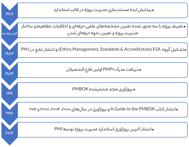 تشکیل انجمن مدیریت پروژه (PMI)